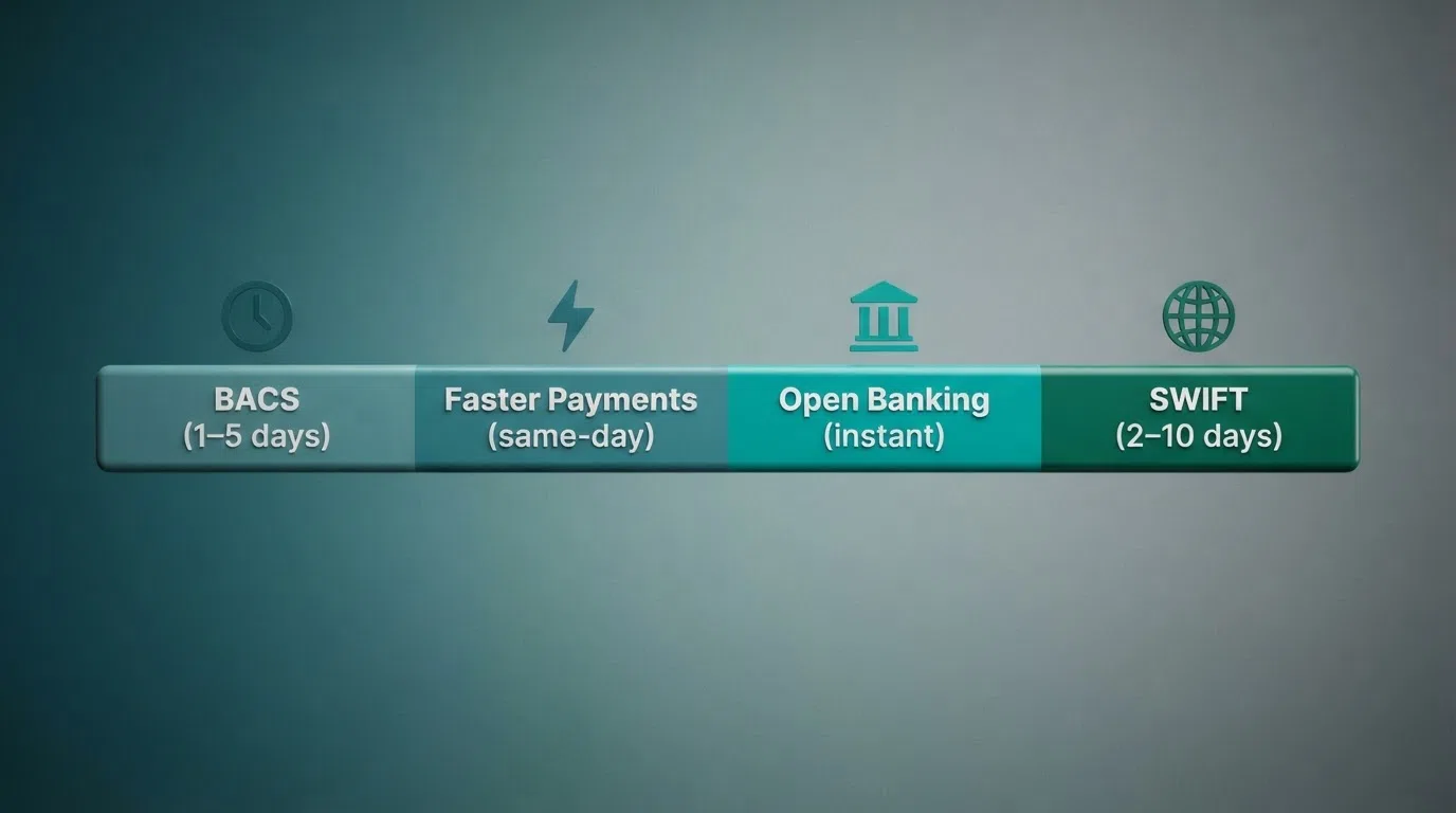 A side-by-side timeline graphic comparing standard BACS (1–5 business days), Faster Payments (same-day), Open Banking (instant), and international SWIFT (2–10 business days) for UK casino deposits