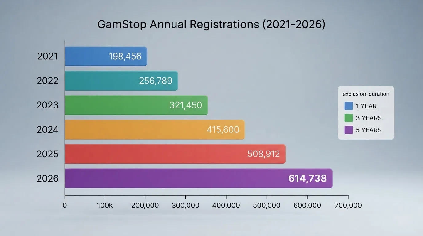 A bar chart showing GamStop registration growth from 2021 to mid-2026 with the 614,738 figure highlighted, alongside the exclusion-duration options