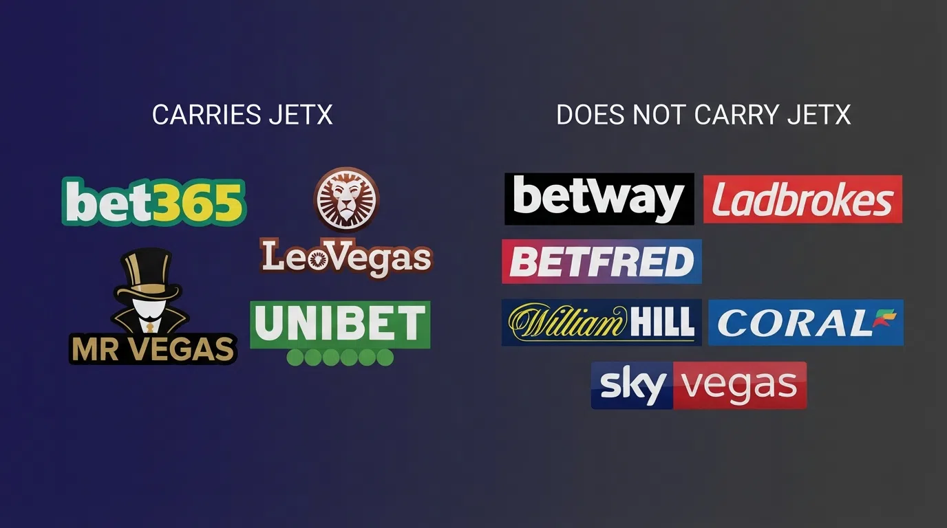 A side-by-side comparison view showing UK casino brand logos arranged in two distinct groups — those confirmed as carrying JetX and those that do not