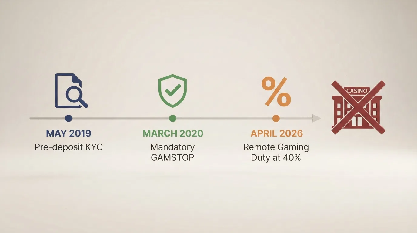 A visual timeline showing the key UKGC regulatory dates — May 2019 pre-deposit KYC, March 2020 mandatory GAMSTOP, April 2026 Remote Gaming Duty at 40% — alongside a crossed-out offshore casino logo