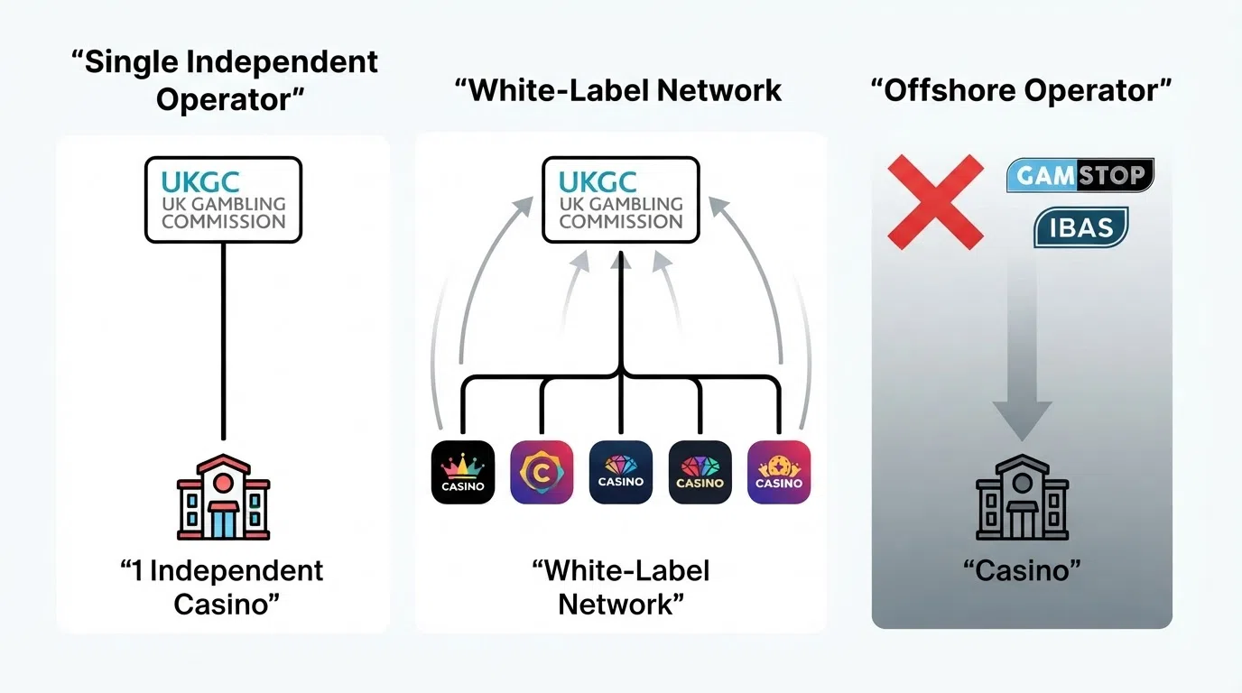 A simplified diagram showing three lanes — a single independent casino under one UKGC licence, a white-label network with one licence and five brands, and an offshore operator with no GB licence and a red X beside GAMSTOP and IBAS logos