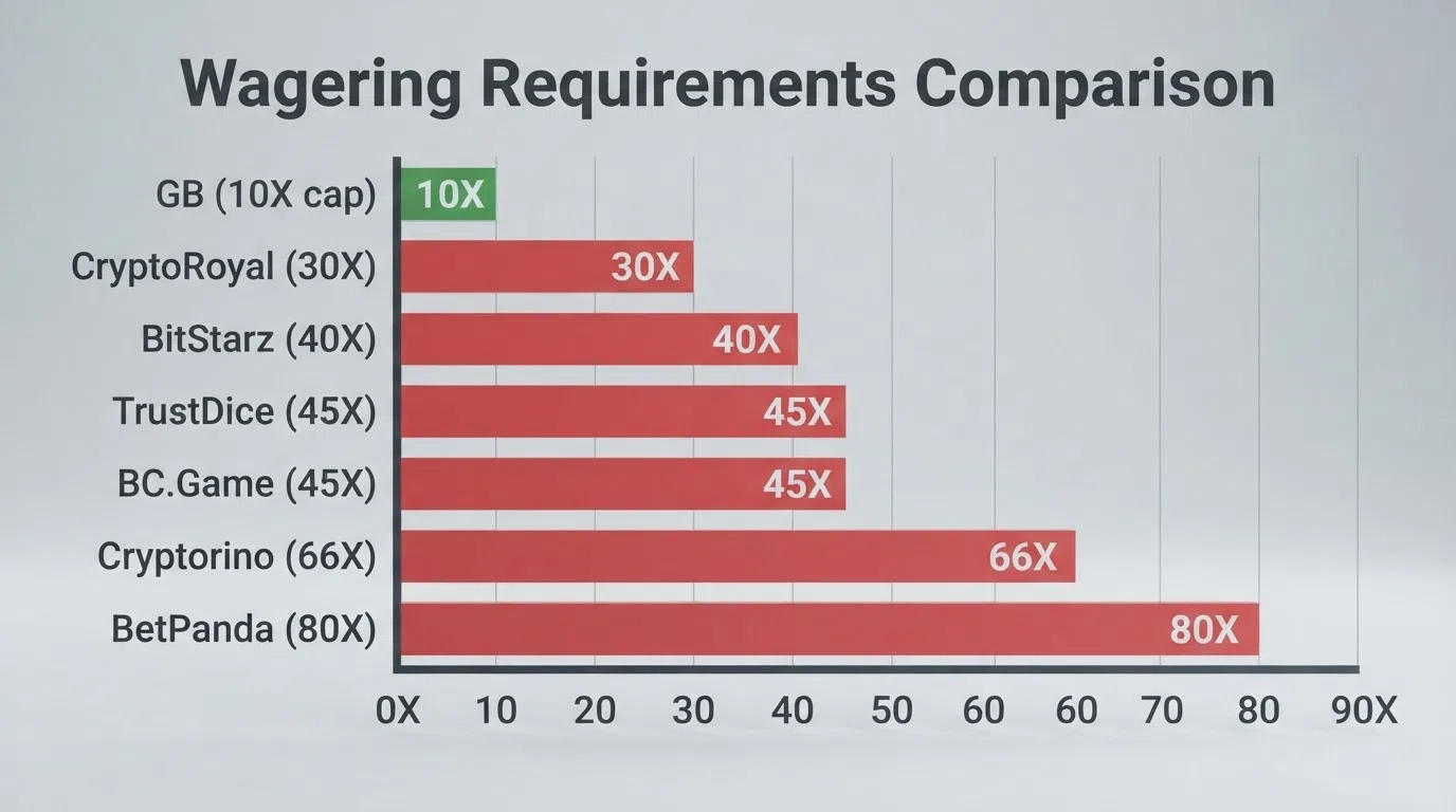 A horizontal bar chart comparing wagering requirements: the GB 10× cap as a short green bar, then CryptoRoyal 30×, BitStarz 40×, TrustDice 45×, BC.Game 45×, Cryptorino 66× and BetPanda 80× as progressively longer red bars